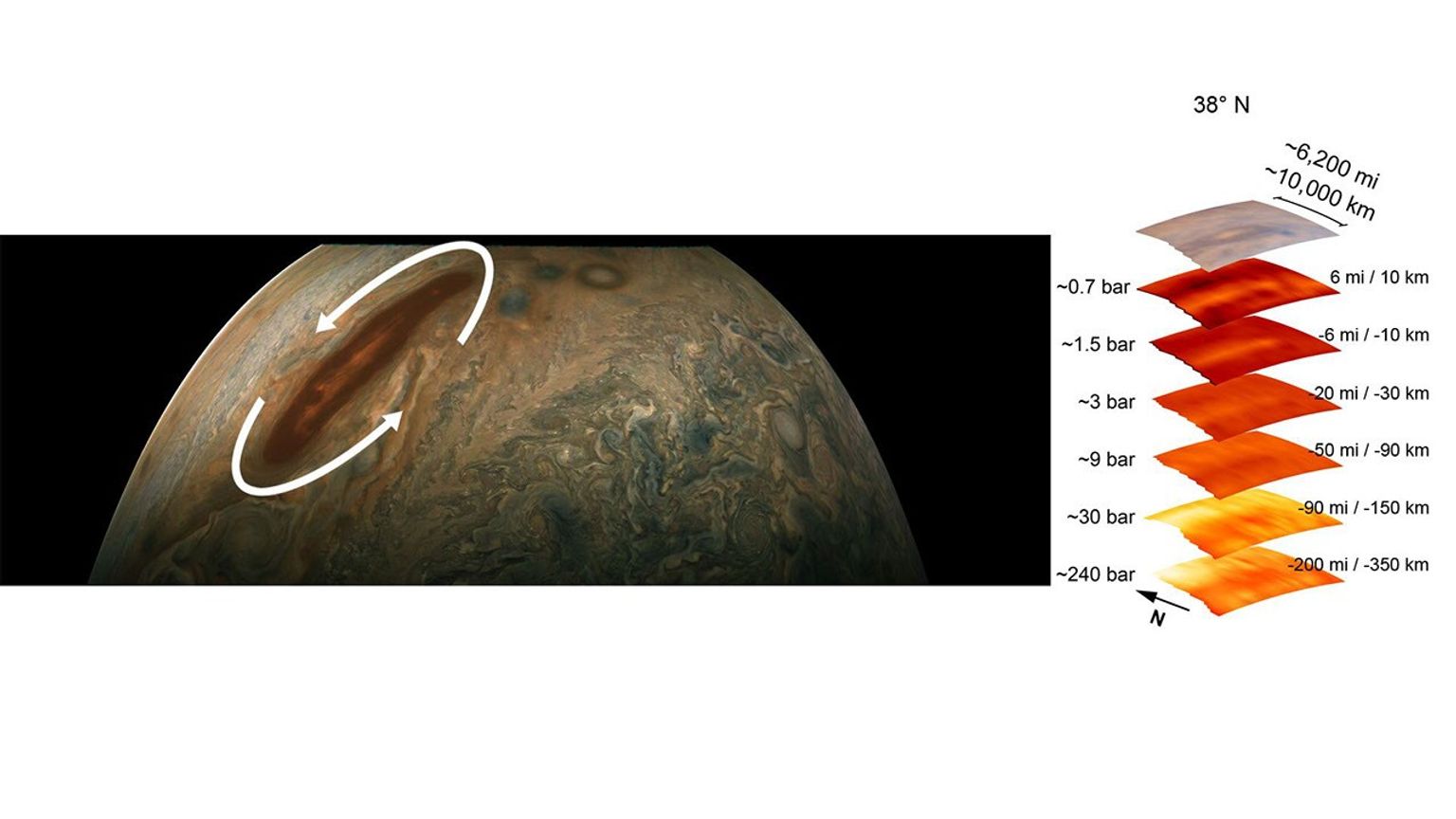 The image on the left is from NASA's JunoCam imager. It depicts the anticyclonic rotation of one of Jupiter's atmospheric phenomena. The graphic on the right highlights the structure of the phenomena as seen by the microwave radiometer (MWR).