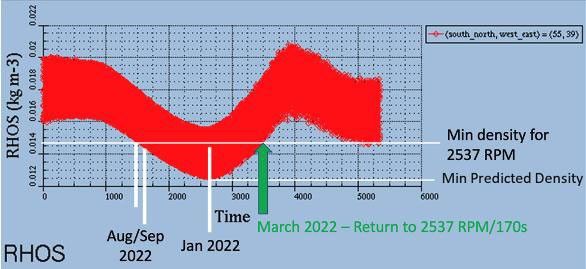 Models for the seasonal variation in atmospheric density on Mars between summer and winter predict that air density will be high enough in late March for NASA's Mars Ingenuity Helicopter to return to its original RPM.