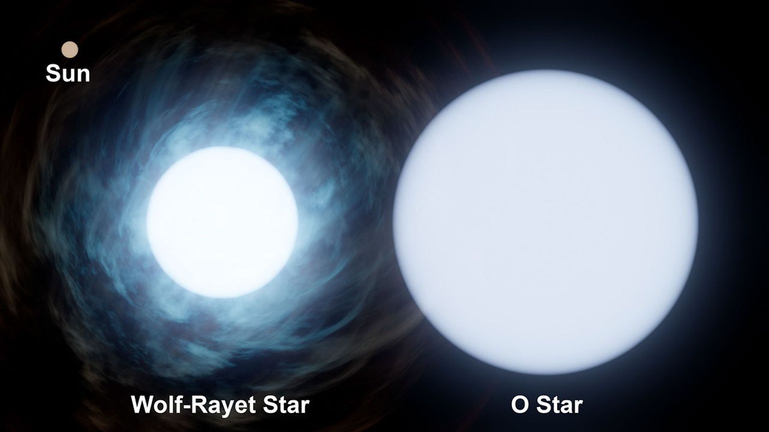 This graphic shows the relative size of the Sun, upper left, compared to the two stars in the system known as Wolf-Rayet 140. The O-type star is roughly 30 times the mass of the Sun, while its companion is about 10 times the mass of the Sun.