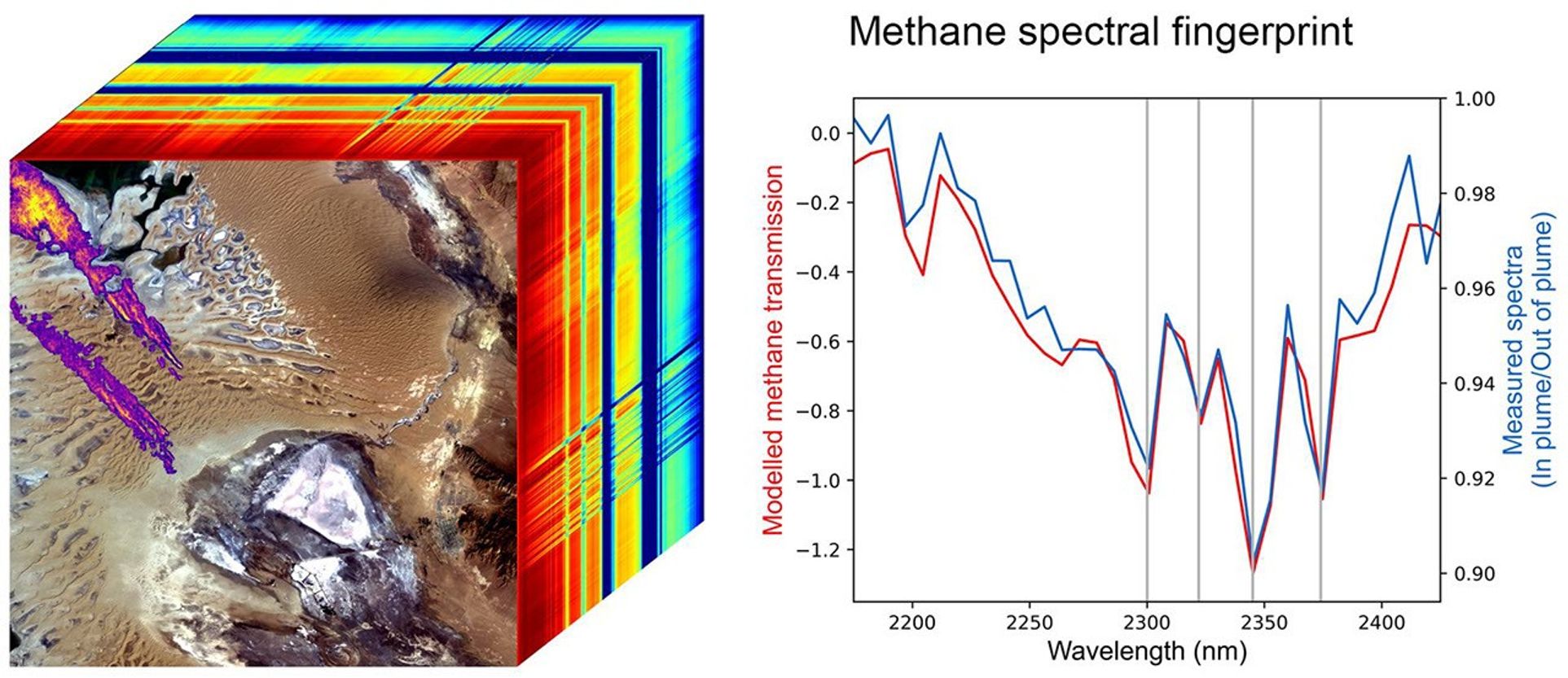The cube shows methane (purple, orange, yellow) over Turkmenistan. The rainbow colors are the spectral fingerprints from corresponding spots in the front image. The blue line shows the methane detected by EMIT; the red line is the expected fingerprint.