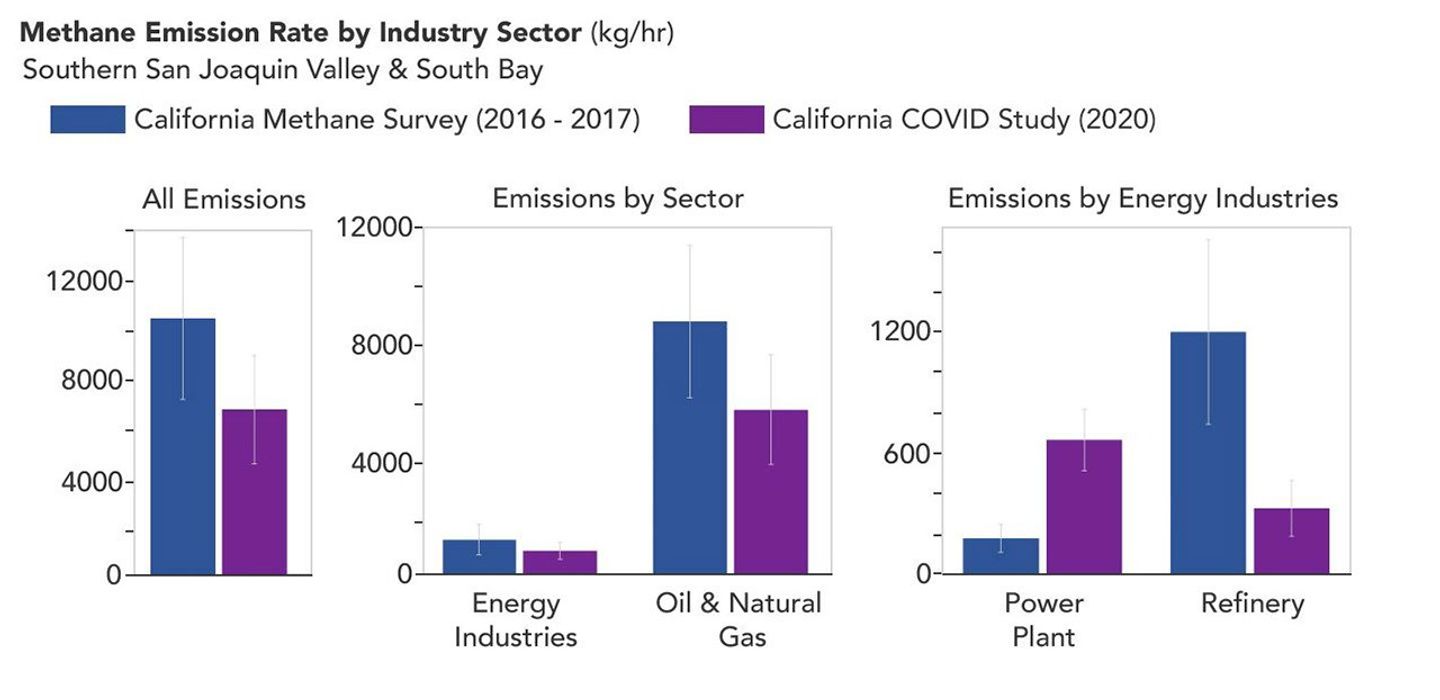 
			Declining Methane Emissions at California Oil Fields and Refineries - NASA Science			
