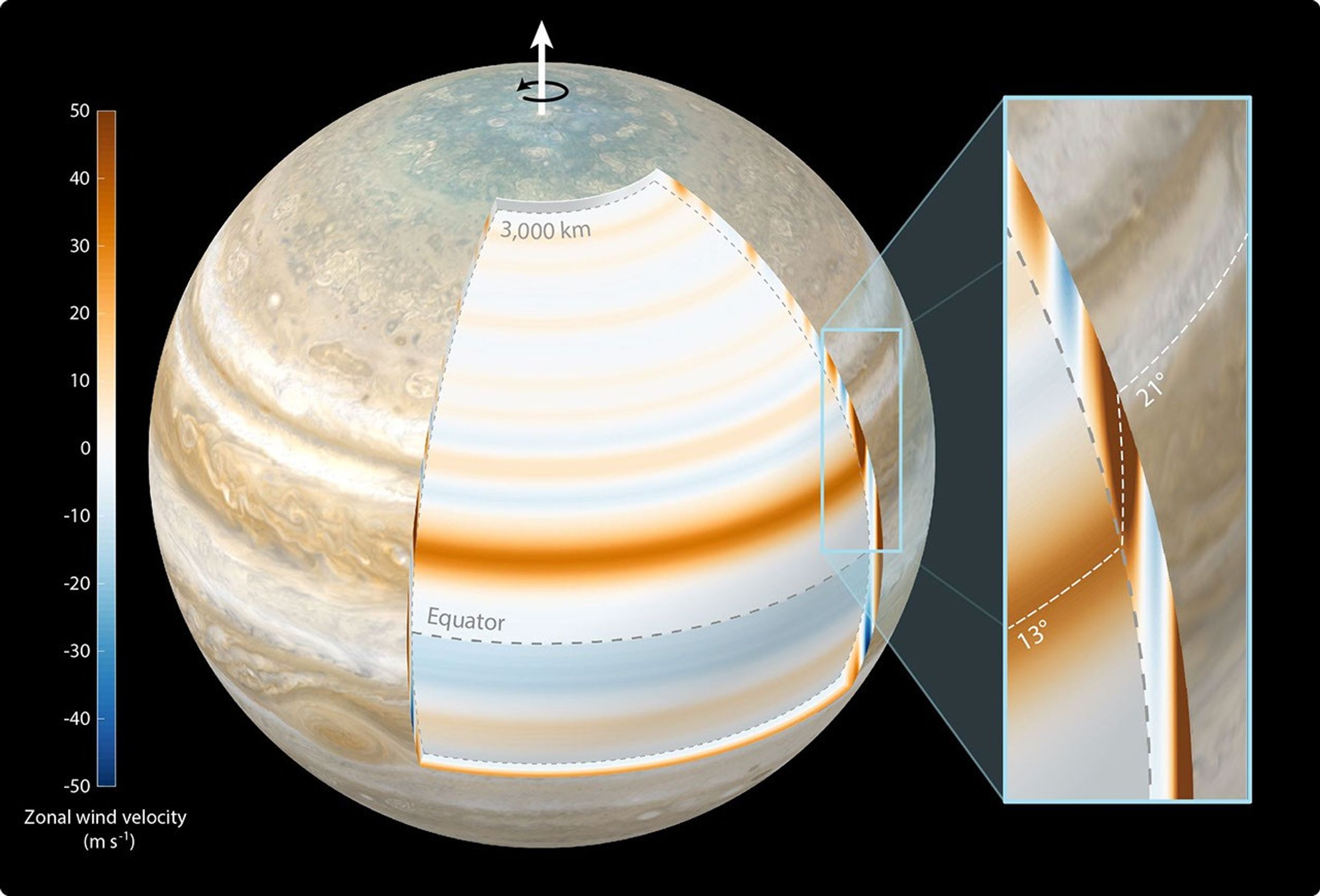 This illustration depicts findings that Jupiter's atmospheric winds penetrate the planet in a cylindrical manner and parallel to its spin axis.
