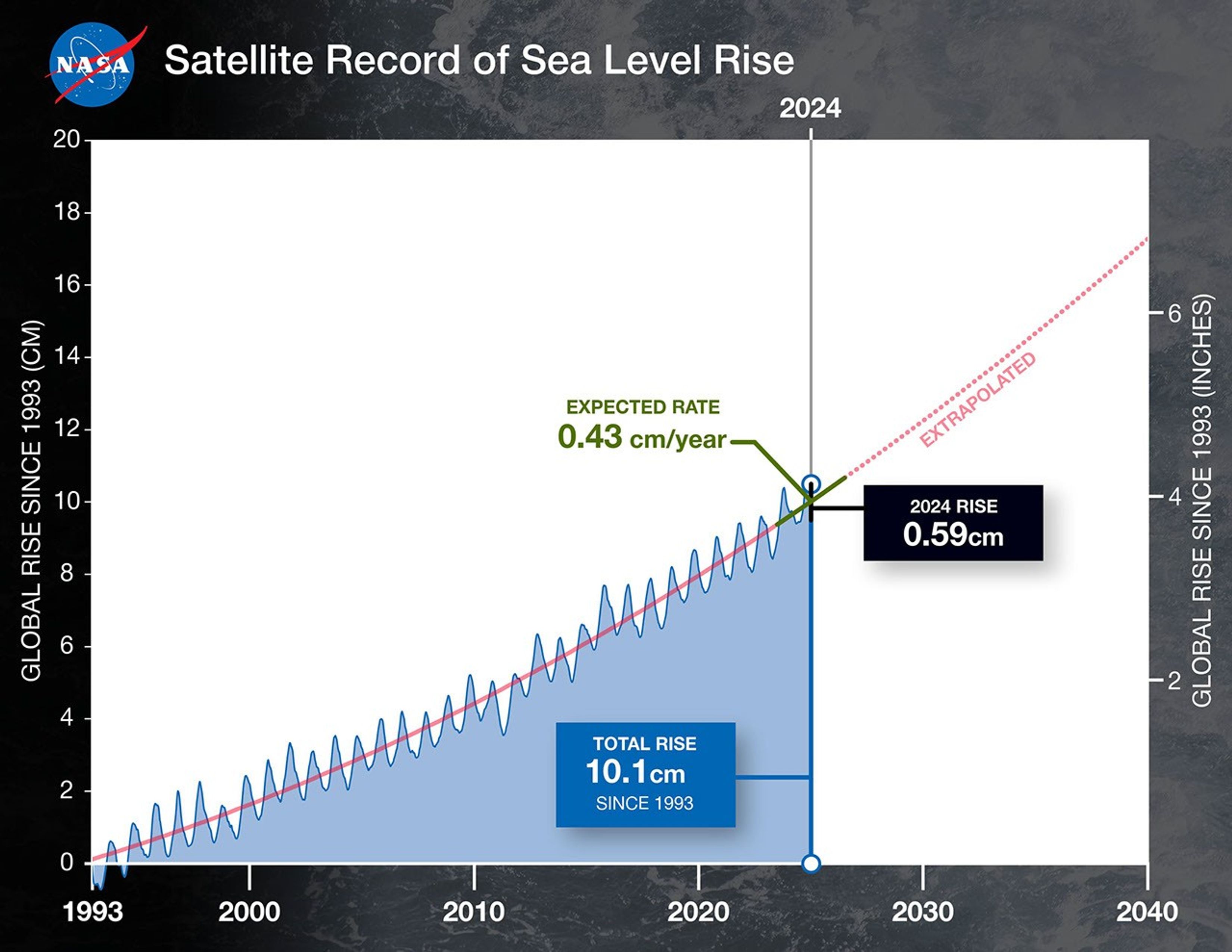 This graph shows global mean sea level (in blue) since 1993 as measured by a series of five satellites. The solid red line indicates the trajectory of this increase. The dotted red line projects future sea level rise.