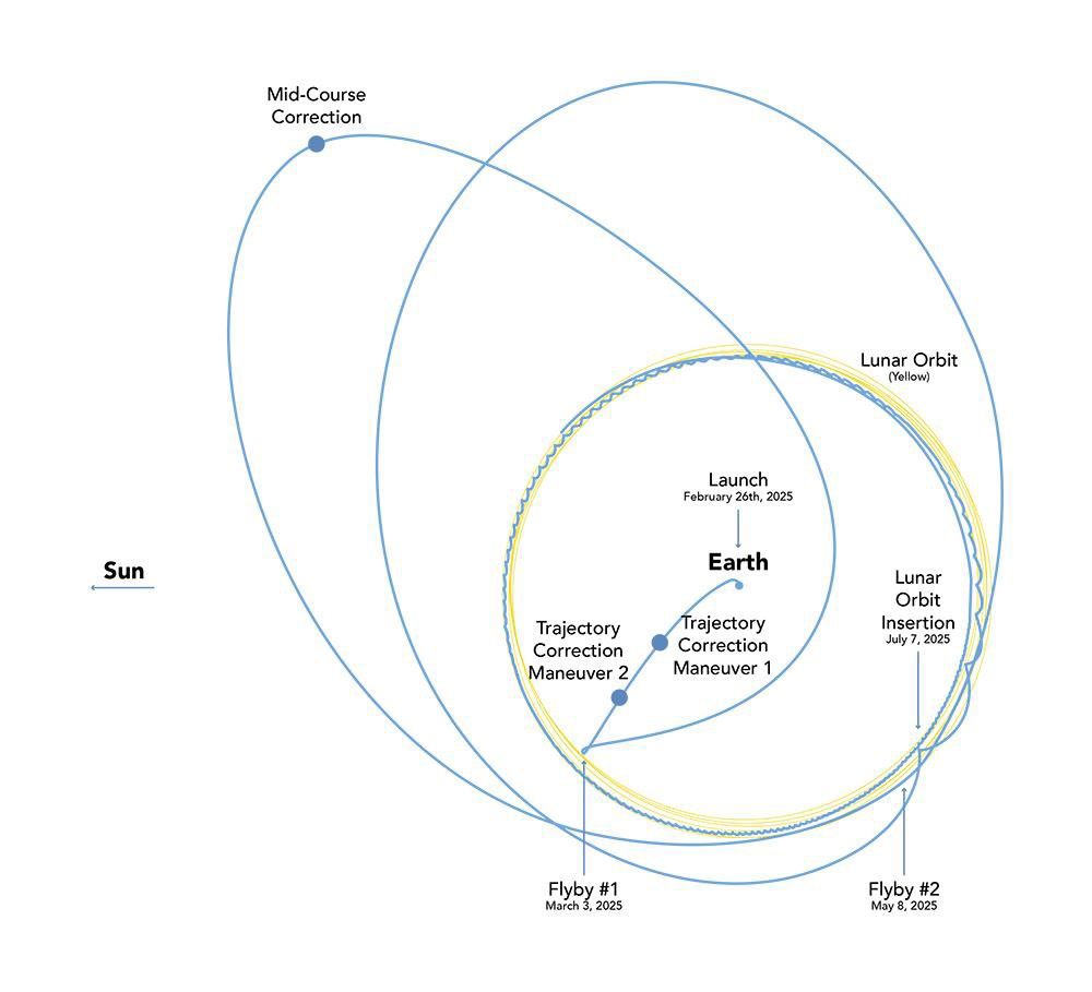 Lunar Trailblazer's voyage to the Moon will take between four and seven months. This orbital diagram shows the low-energy transfer trajectory of the NASA mission should it launch on Feb. 26, 2025.