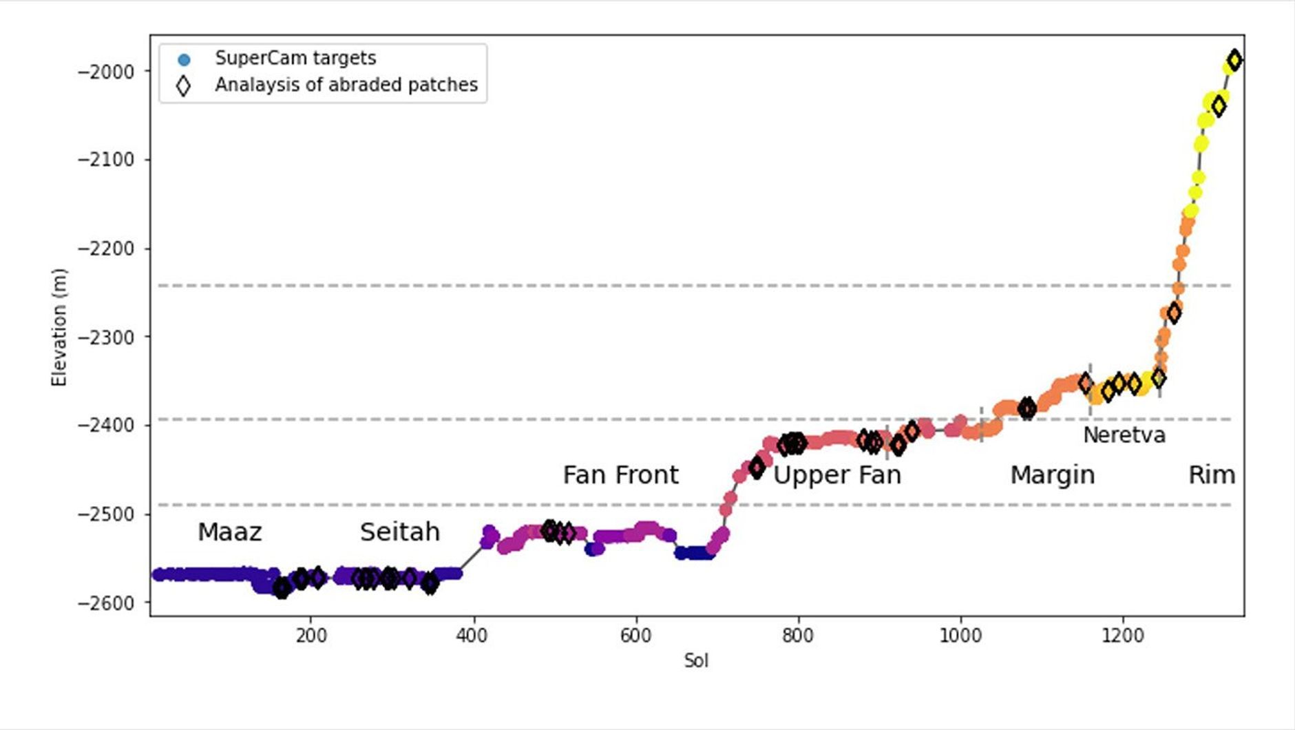 This graph shows the relative elevation of various sampling sites visited by NASA's Perseverance Mars rover.