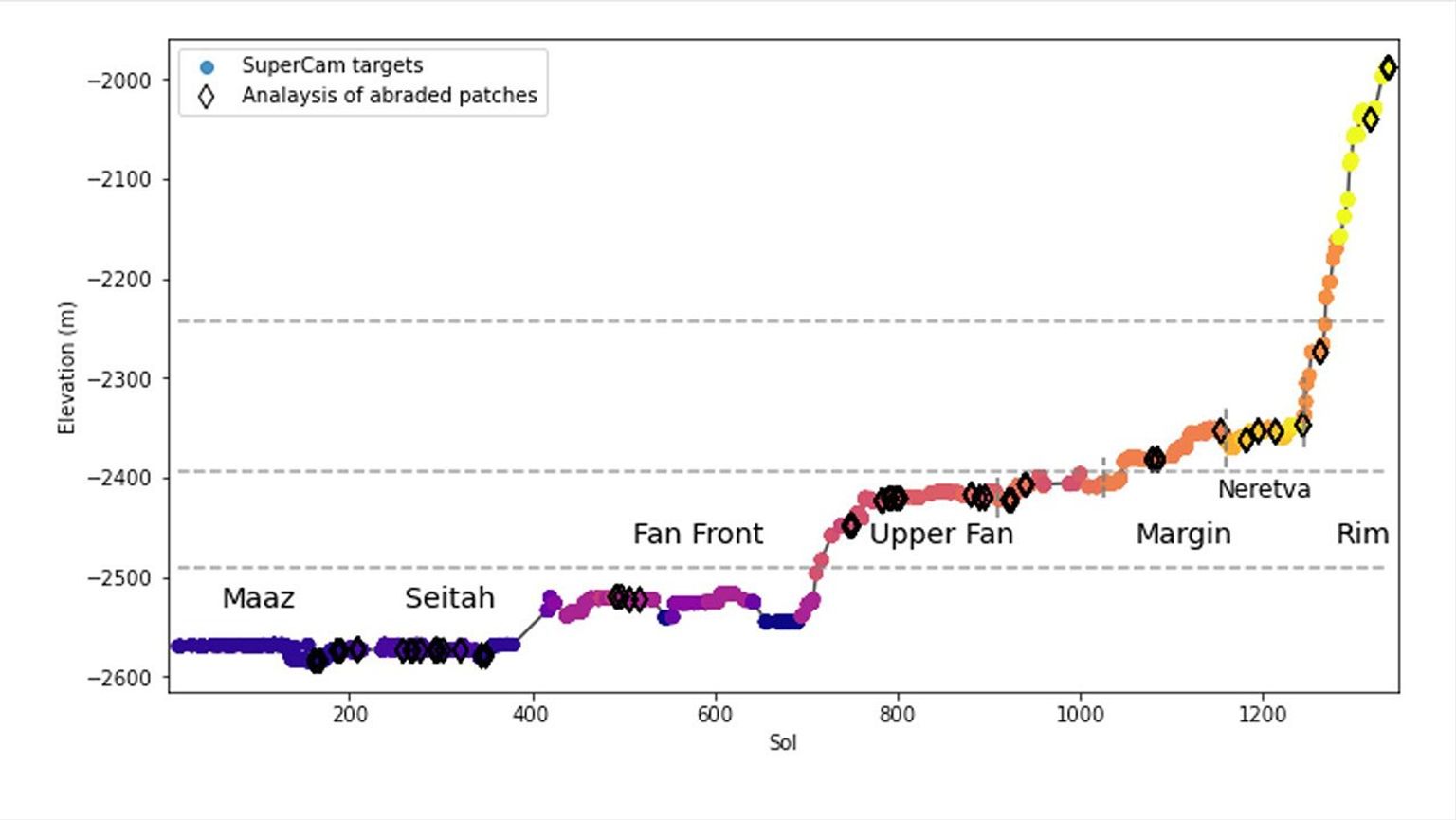 This graph shows the relative elevation of various sampling sites visited by NASA's Perseverance Mars rover.