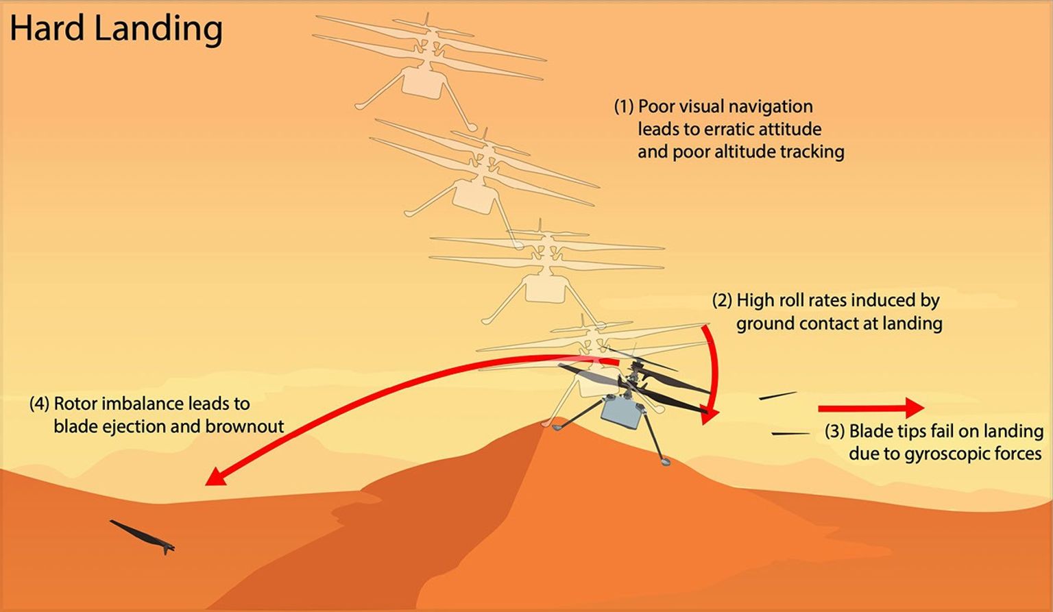 This graphic depicts the most likely scenario for the hard landing of NASA's Ingenuity Mars Helicopter during its 72nd and final flight on Jan. 18, 2024.