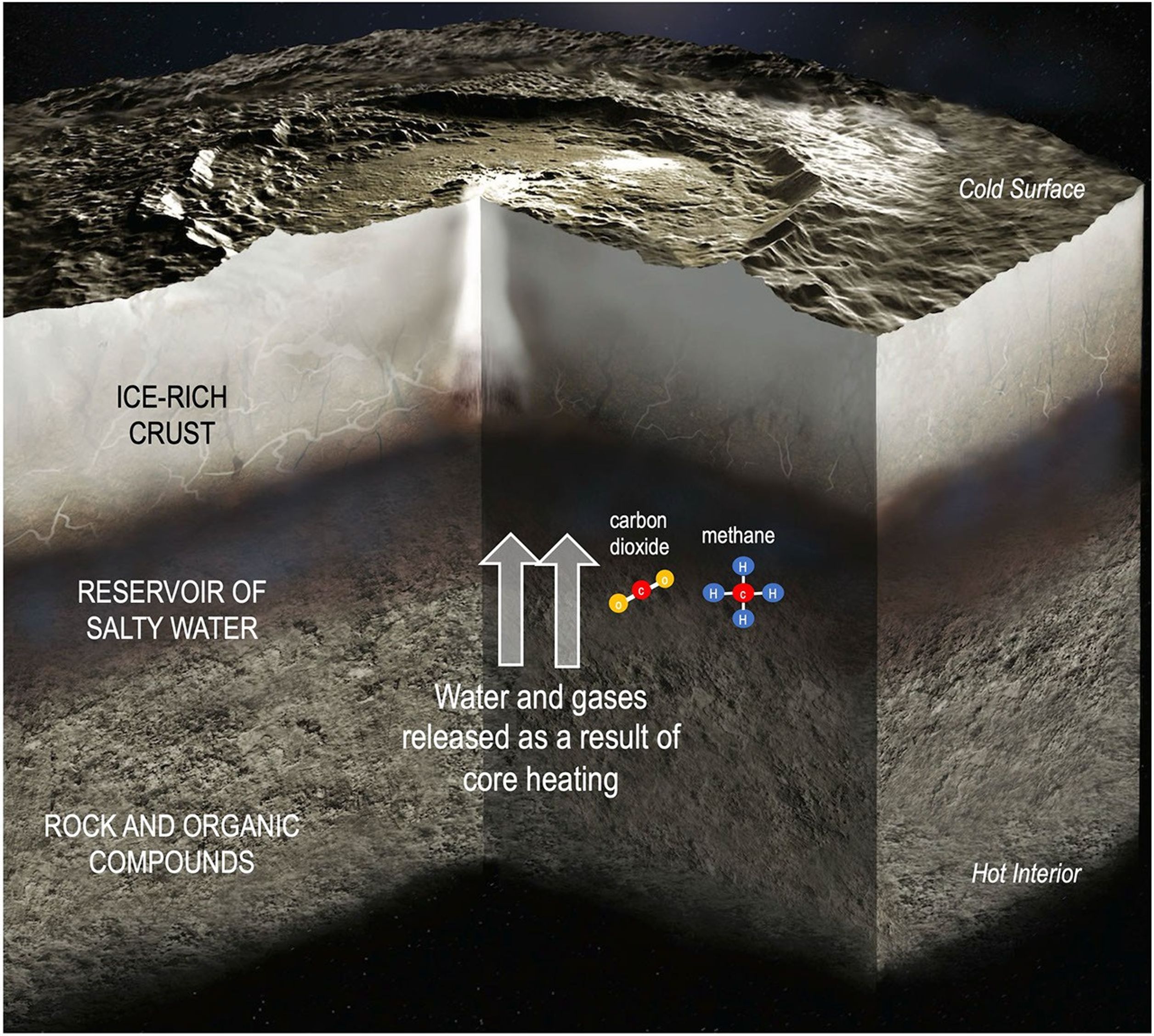 This illustration depicts the interior of dwarf planet Ceres. Carbon dioxide and methane are among the molecules carrying chemical energy beneath Ceres' surface.