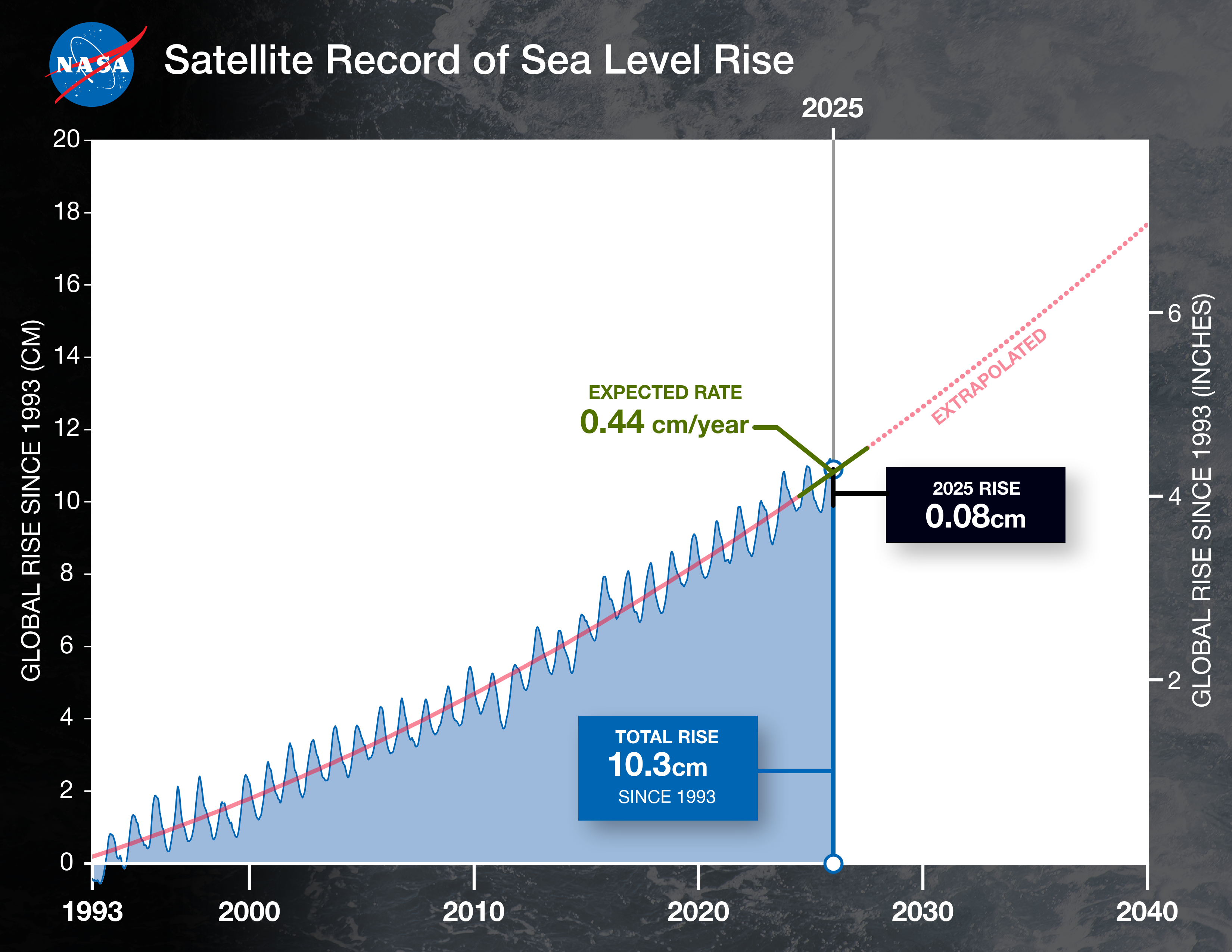 This graph shows the rise in global mean sea level from 1993 to 2025 based on data from a series of five international satellites. The solid red line indicates an accelerating rate of increase, which has more than doubled over three-plus decades. The dotted red line projects future sea level rise.