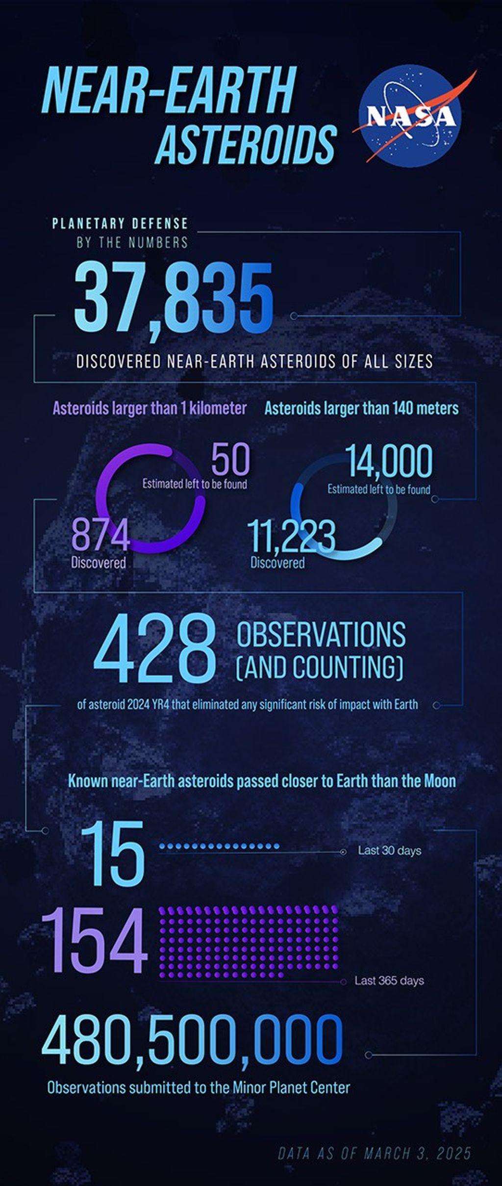 Near-Earth Asteroids as of July 2025