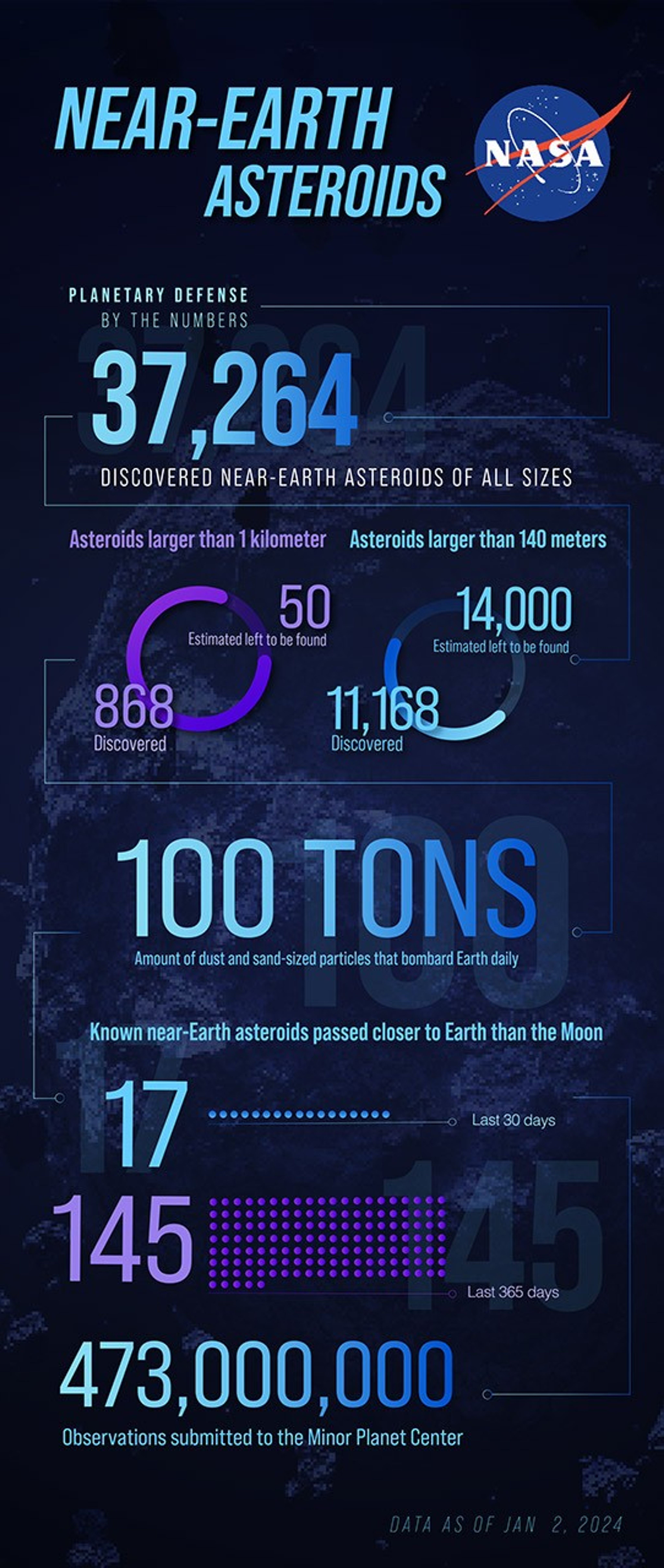 The graphic presents data on near-Earth asteroids as of January 2, 2024. Key statistics include: 37,264: Total number of discovered near-Earth asteroids of all sizes. 868: Discovered asteroids larger than 1 kilometer, with an estimated 50 left to be found. 11,168: Discovered asteroids larger than 140 meters, with an estimated 14,000 remaining to be found. 100 tons: Estimated amount of dust and sand-sized particles that bombard Earth daily. Near-Earth asteroid close approaches: 17 passed closer to Earth than the Moon in the last 30 days. 145 passed closer in the last 365 days. 473,000,000: Observations of near-Earth objects submitted to the Minor Planet Center. The background shows a space-themed image with the NASA logo at the top right.