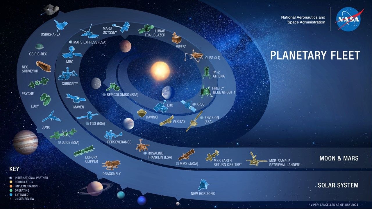 Illustrated infographic titled “Planetary Fleet” showing NASA and international planetary missions across the solar system. Spacecraft are positioned around the Sun in spiral orbits to represent mission targets and stages—such as Earth orbit, the Moon, Mars, the outer planets, and beyond. Icons are color-coded by mission phase (formulation, implementation, operating, extended, or under review) and whether the mission is led by an international partner. A key at the bottom left explains the color codes. The image includes missions like Perseverance, Juno, Dragonfly, New Horizons, and many others. NASA logo is in the top right corner.