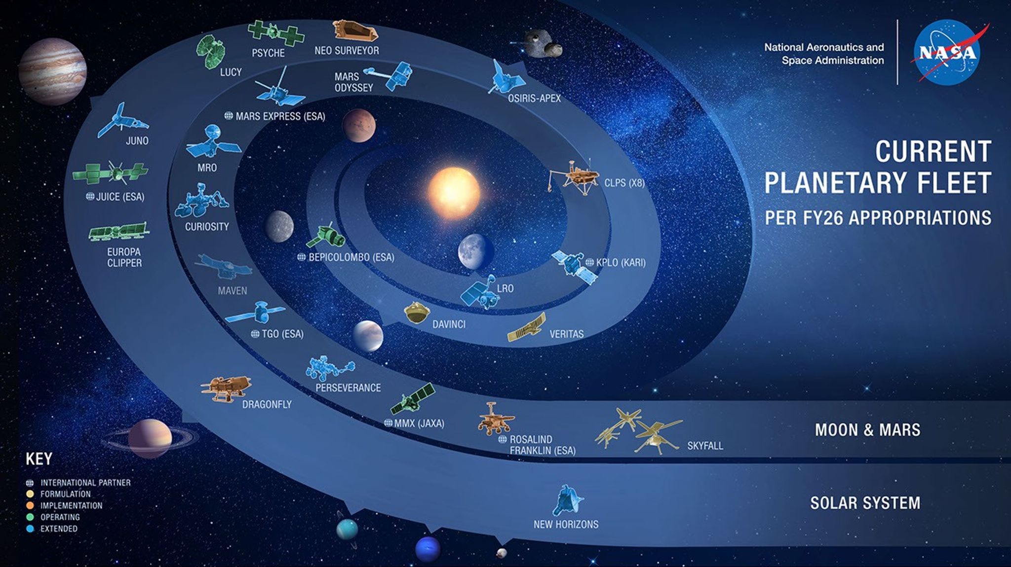 Graphic representation of planetary science spacecraft icons on a blue, circular swoosh against a darker blue, starry background.