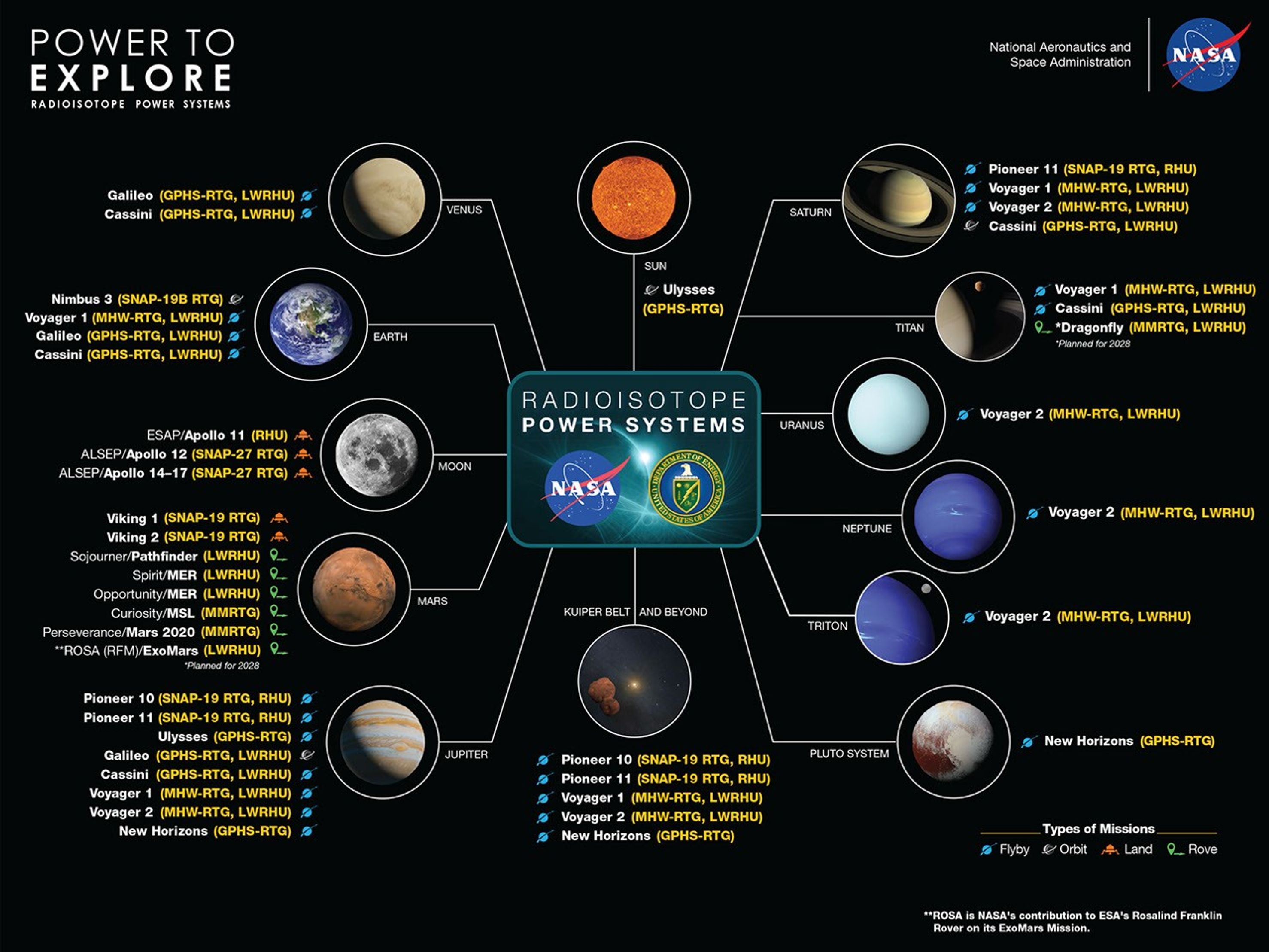A chart with a black background, small images of the planets, and Earth's Moon.