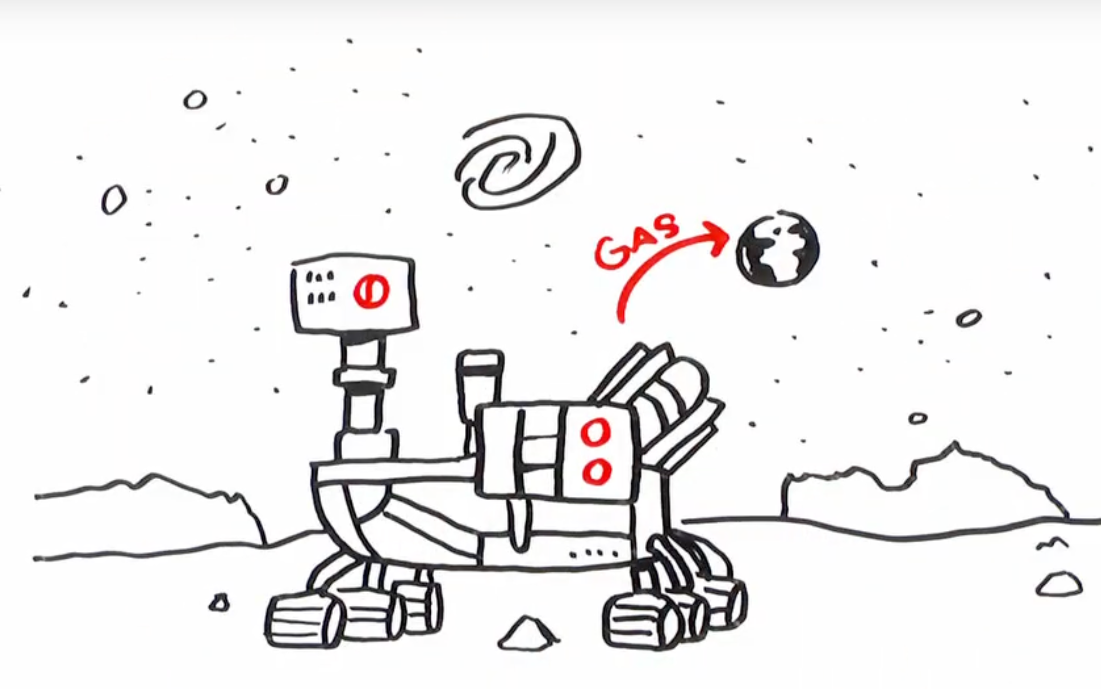 Cartoon illustration of rover on Mars that says "Gas" with an arrow going back to Earth.