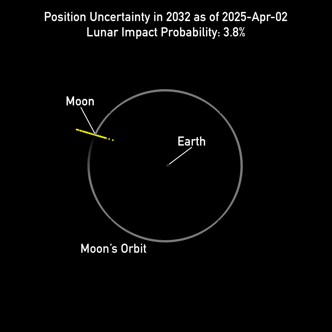 Graphic of Moon’s orbit with Earth at the center. A line of yellow dots represents the range of possible locations for asteroid 2024 YR4 on Dec. 22 2032. Text at the top reads Position Uncertainty in 2032 as of 2025-Apr-02. Lunar Impact Probability: 3.8%