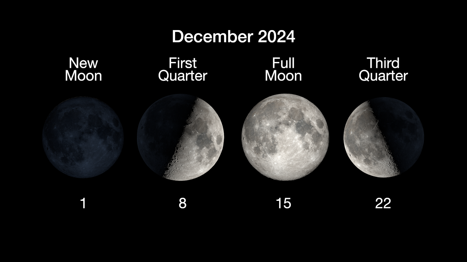 The main phases of the Moon are illustrated in a horizontal row, with the new Moon on December 1st, first quarter Moon on December 8th, full Moon on December 15th, and the third quarter Moon on December 22nd.