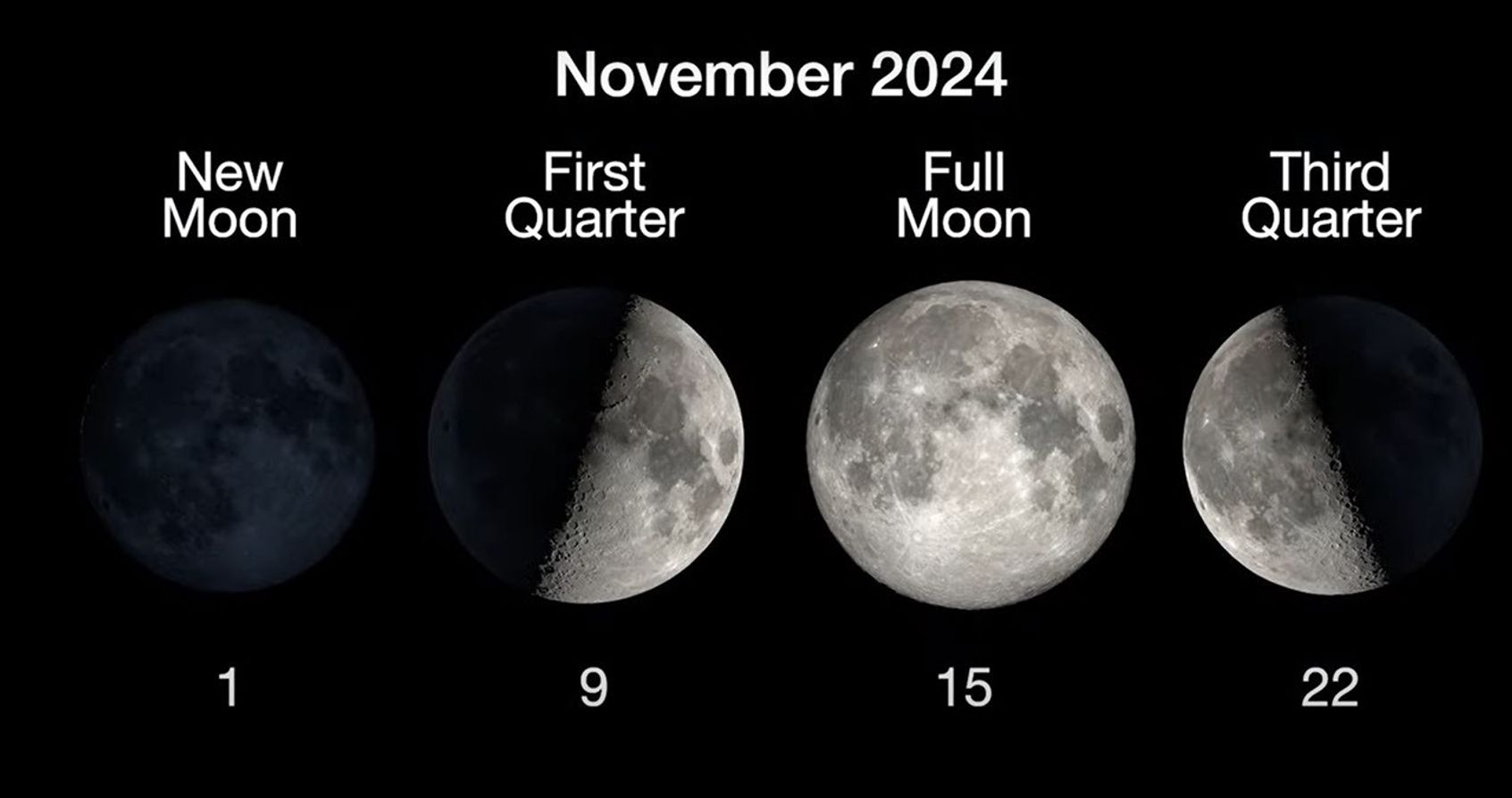 Four images of Earth's Moon against a black background showing the parts visible during the month of November on the 1st, 9th, 15th, and 22.