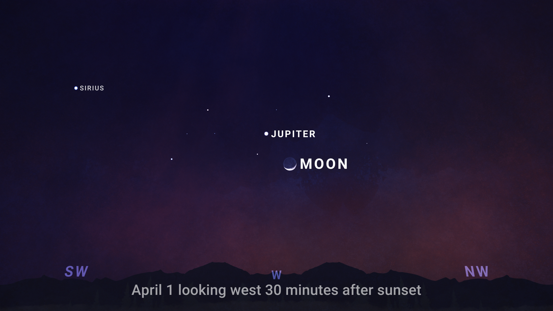 An illustrated sky chart shows a view of the western evening sky 30 minutes after sunset on April 1. The scene features a dark twilight background with faint stars and labeled compass directions: "SW," "W," and "NW." Near center is the crescent Moon, with Jupiter above it at the 11 o'clock position, appearing as a bright white dot.