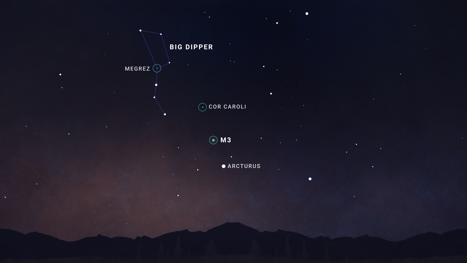An illustrated sky chart shows the evening sky, featuring a dark twilight background with faint stars. High in the sky is the ladle-shaped grouping of stars, the Big Dipper, with one of its stars, Megrez, labeled. The Dipper's handle points downward. At center are two stars, Cor Caroli and much brighter Arcturus. The position of M3 is indicated between the two stars.