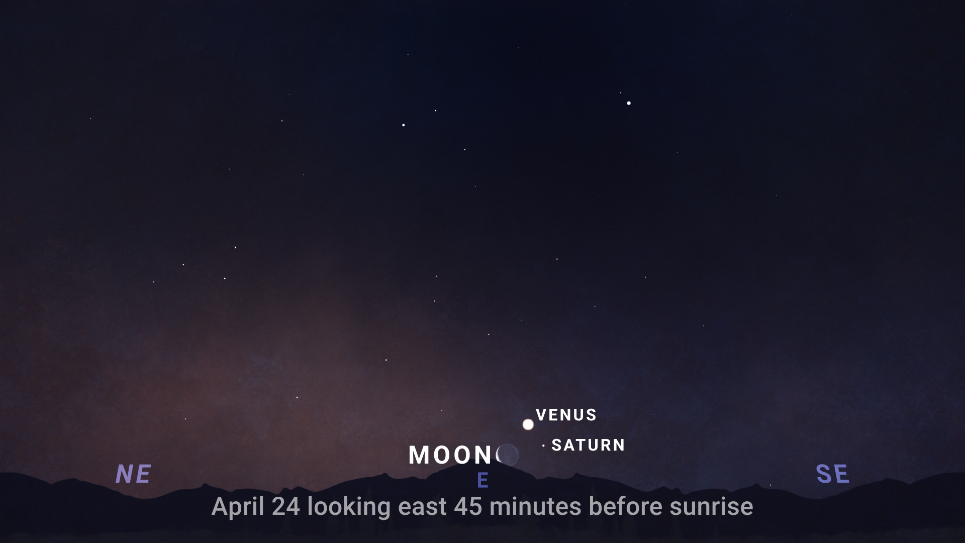 An illustrated sky chart features a twilight background that is beginning to show signs of brightening as dawn approaches. There are faint stars and labeled compass directions: "NE," "E," and "SE." Near center, very low in the sky is the crescent Moon, with Venus and Saturn above it at the 1 o'clock and 2 o'clock positions respectively, appearing as bright white dots.