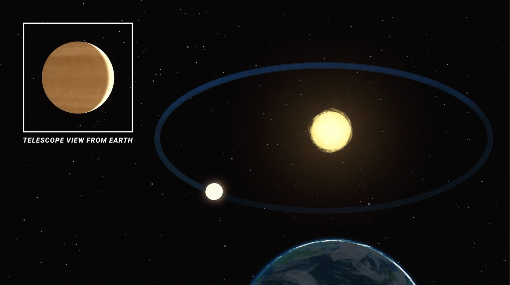 A still frame from an animation shows a view above Earth looking toward the Sun, with the orbit of the planet Venus drawing an ellipse in space. Venus appears as a bright dot on the near side of its orbit, close to Earth. At upper left, an inset image shows an illustration of how Venus appears as a large crescent phase when viewed at this time through a telescope.