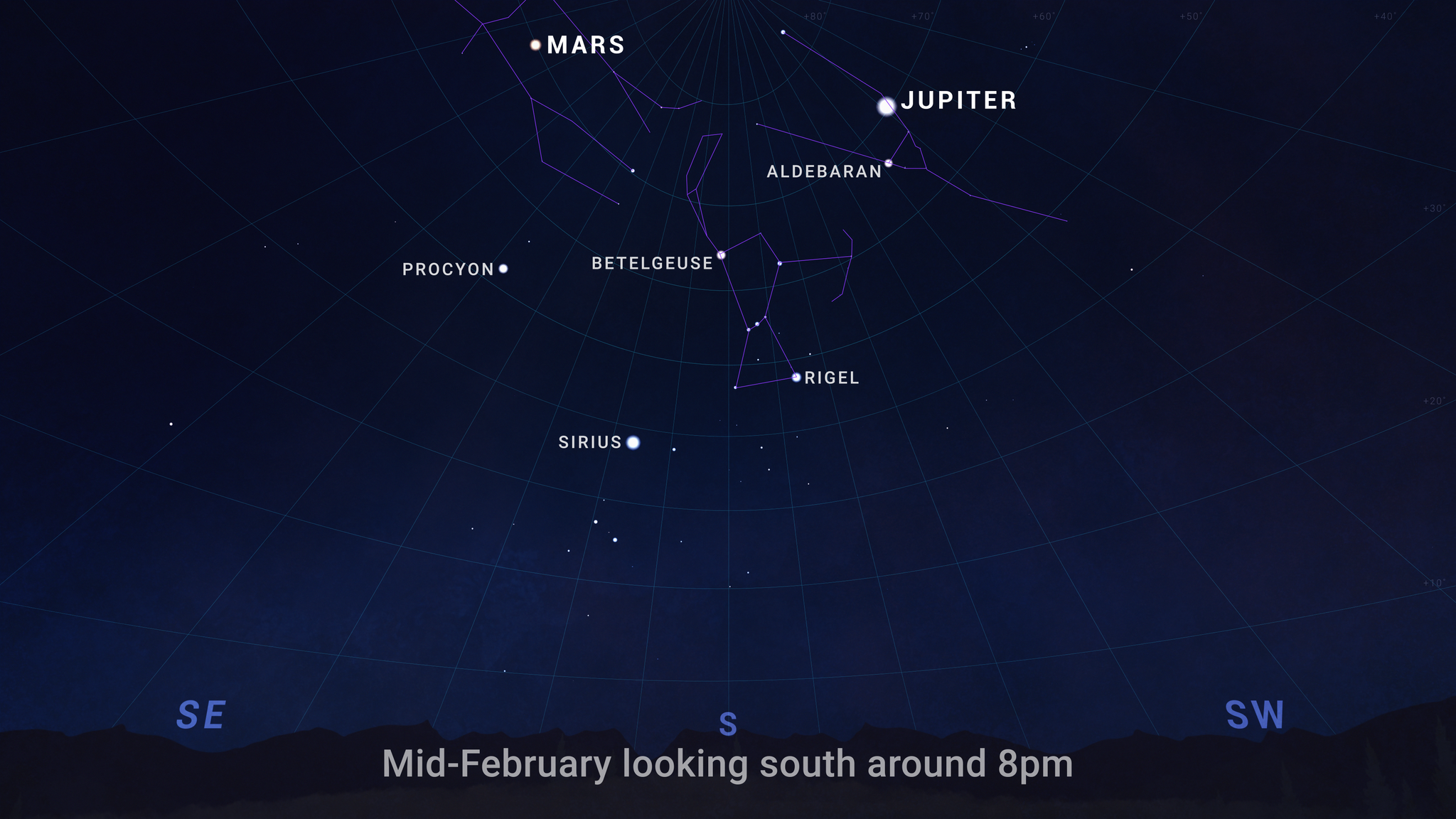 An illustrated sky chart shows the evening sky in mid-February, facing south around 8pm. Jupiter is marked as a bright white dot near the top, right of center. Mars is a slightly smaller dot at top, left of center. Across the center of the chart are the winter constellations Orion, Taurus, and Gemini, plus the bright star Sirius.