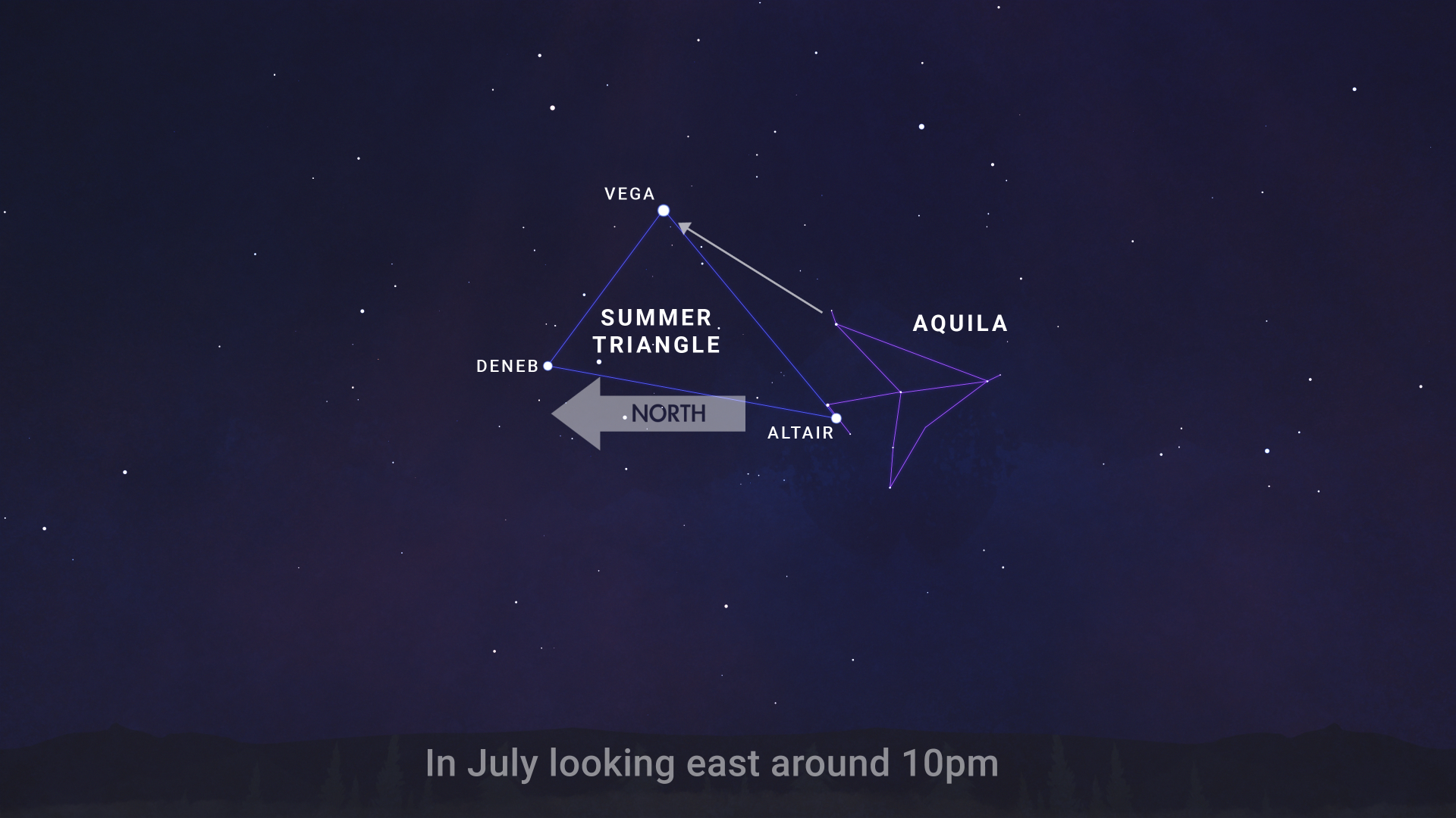 An illustrated sky chart shows a view of the eastern sky around 10pm in July. The scene features a dark, nighttime background with faint stars. Near center are two shapes — patterns of stars, connected by faint purple lines. At center is the Summer Triangle, with its three bright stars, Vega, Altair, and Deneb, labeled. On its left side is the Aquila constellation. Altair is its brightest star and the eagle's right with points upward, toward Vega. Finally, an arrow points toward the left, indicating the direction of north on the sky. The eagle appears to be flying toward the north.