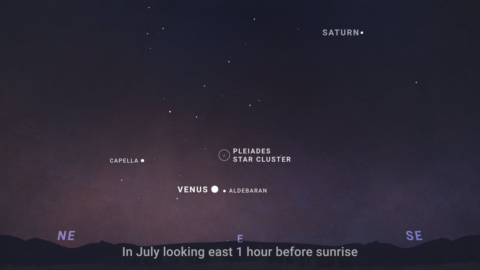 An illustrated sky chart shows a view of the eastern sky 1 hour before sunrise. The scene features a dark twilight background with faint stars and labeled compass directions: