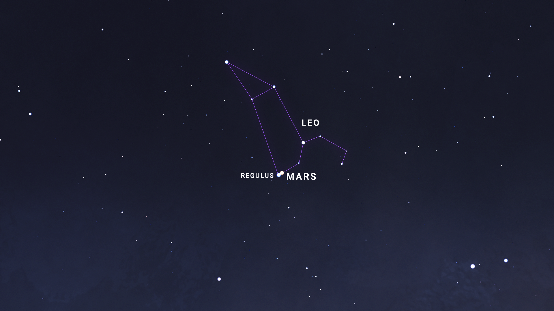 An illustrated sky chart shows a view of the western evening sky after dark. The scene features a nighttime background with faint stars. Near center is the constellation Leo, with its stars connected by thin lines. Mars and bright star Regulus appear very close together in the bottom corner of Leo.