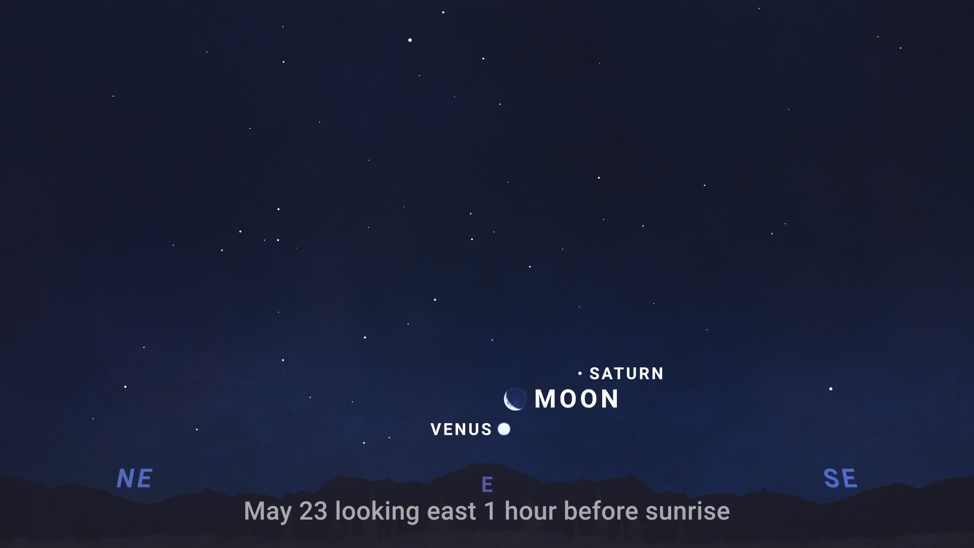An illustrated sky chart shows a view of the eastern morning sky 1 hour before sunrise. The scene features a dark twilight background with faint stars and labeled compass directions: 