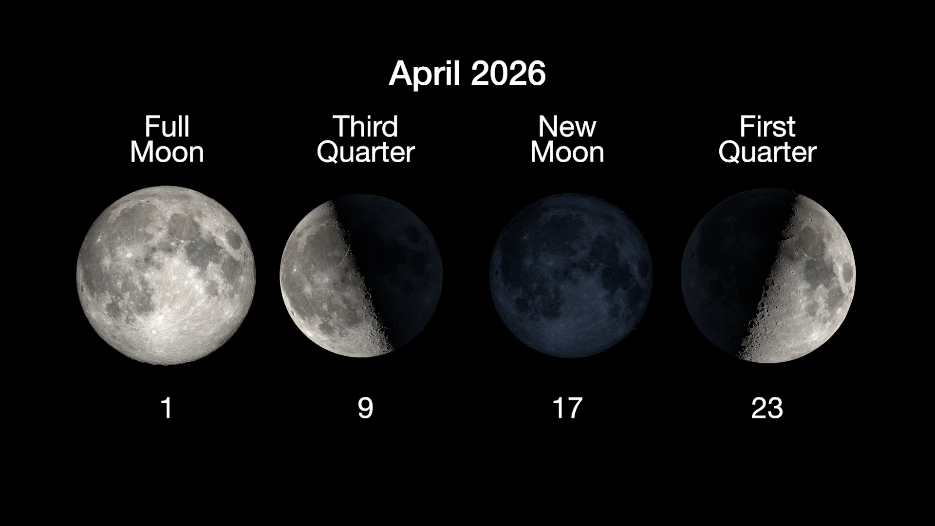 Diagram showing April 2026 moon phases: Full Moon on the 1st, Third Quarter on the 9th, New Moon on the 17th, and First Quarter on the 23rd.