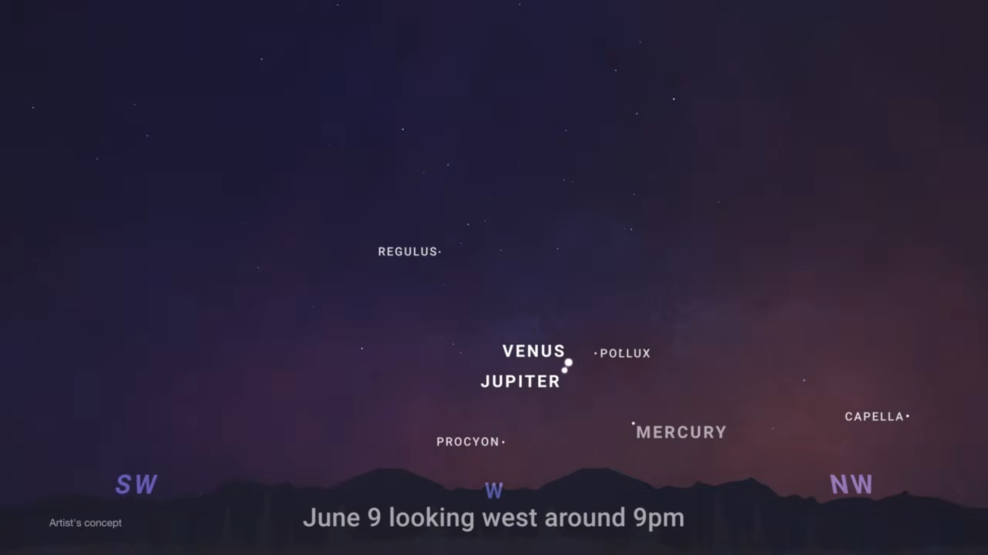 Sky chart showing the western sky around 9pm on June 9, 2026, with Venus and Jupiter in very close conjunction near the horizon, Mercury visible to their lower right, and the stars Regulus, Pollux, Procyon, and Capella also labeled.