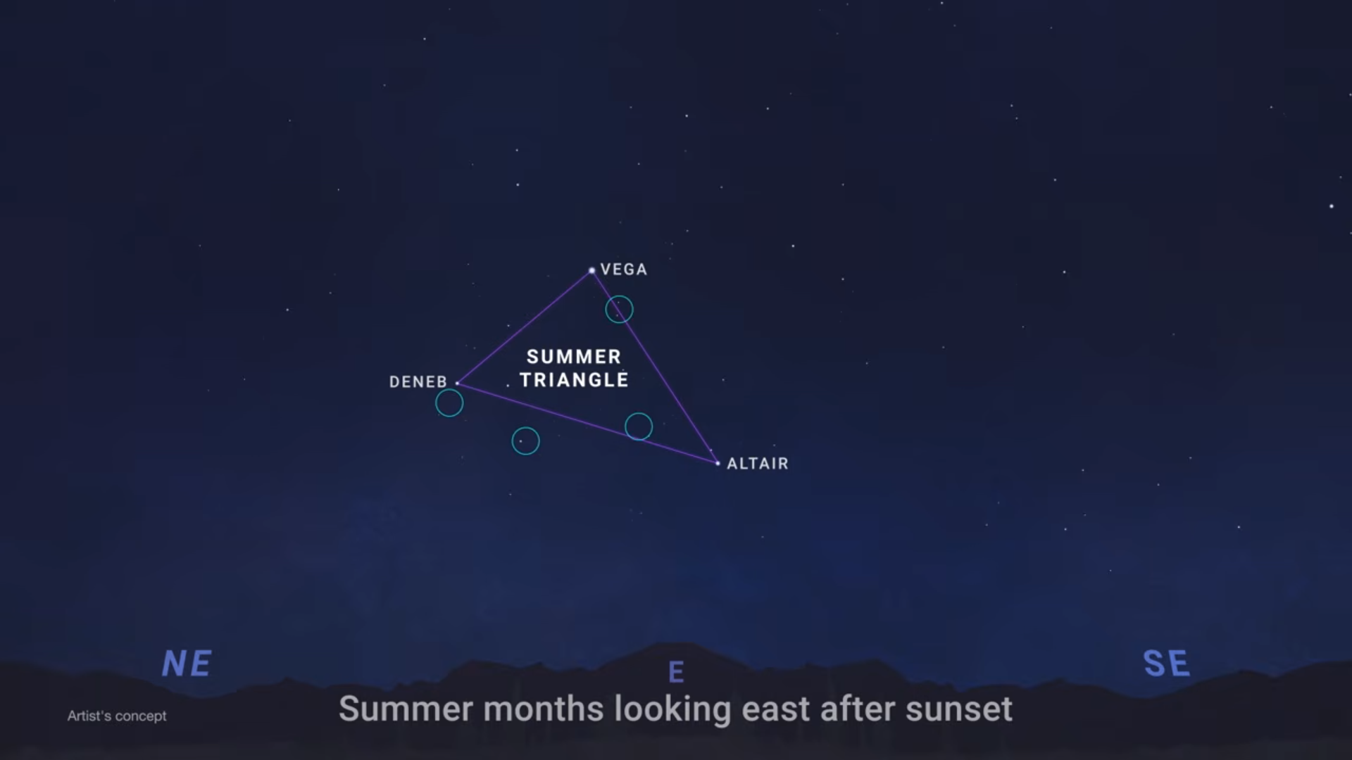 Star chart showing the Summer Triangle asterism in the eastern sky during summer evenings after sunset, with its three vertices labeled Vega (top), Deneb (left), and Altair (right).