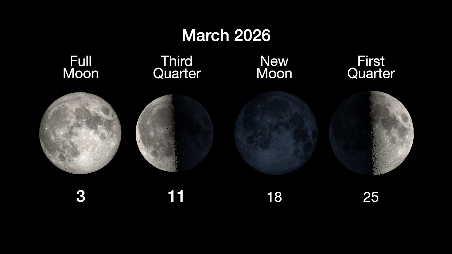 The main phases of the Moon are illustrated in a horizontal row, with the full moon on March 3, the third quarter moon on March 11, the new moon on March 18, and the first quarter moon on March 25.