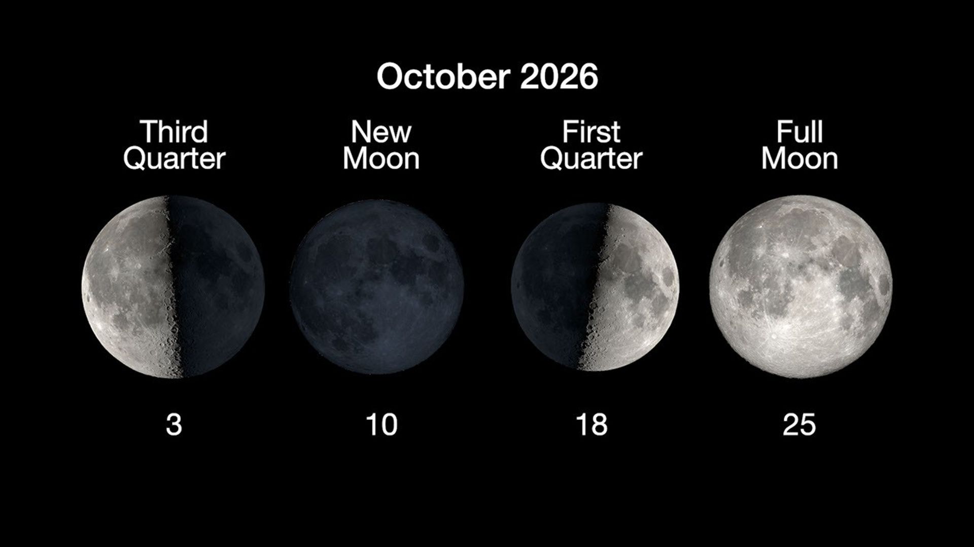 An image titled "October 2026" on a black background showing four main moon phases and their corresponding calendar dates:  Third Quarter: October 3 (left half of the moon illuminated)  New Moon: October 10 (nearly completely dark sphere)  First Quarter: October 18 (right half of the moon illuminated)  Full Moon: October 25 (fully illuminated moon)