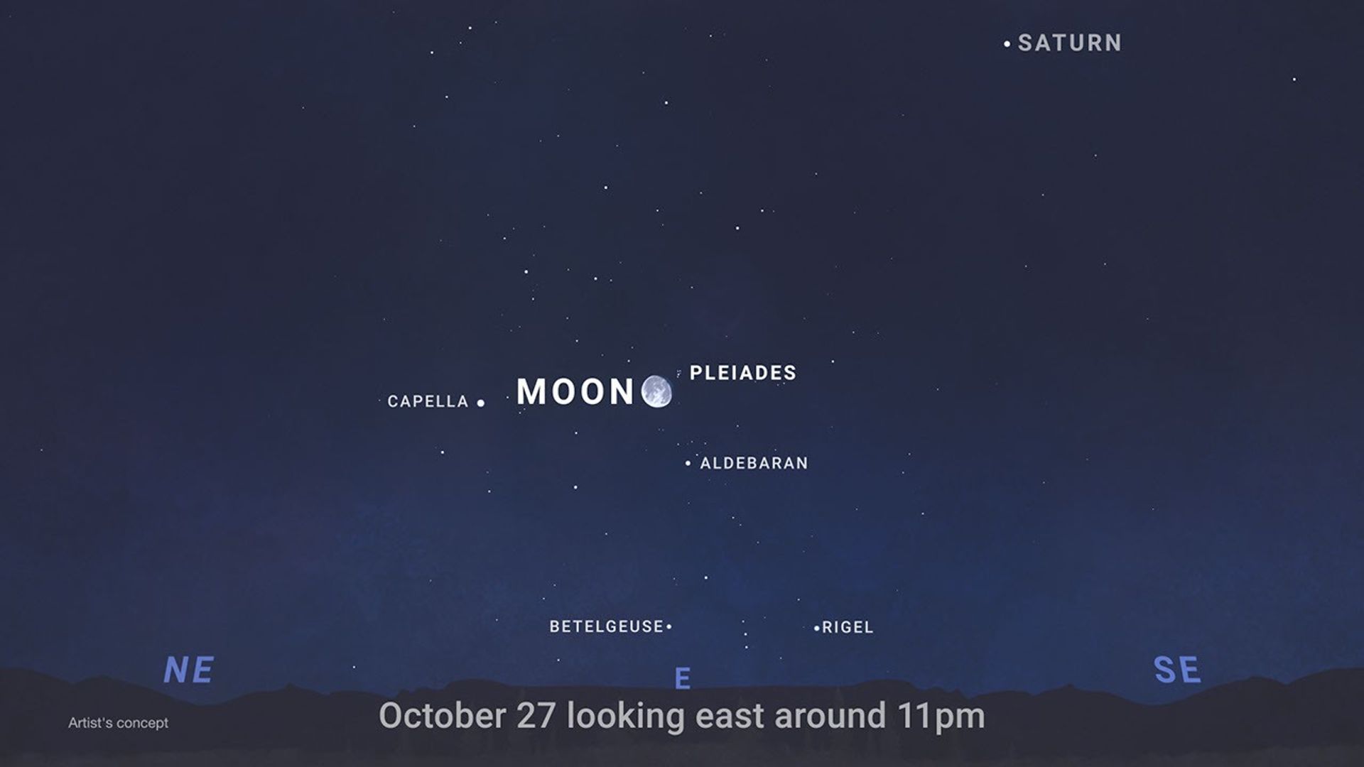 A night sky chart labeled "October 27 looking east around 11pm" along the bottom horizon. Near the center, a bright gibbous Moon sits directly next to the Pleiades star cluster. Labeled surrounding stars and planets include Capella, Aldebaran, Betelgeuse, Rigel, and Saturn higher in the sky.