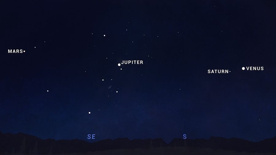 A chart with a dark sky and white dots representing Mars, Jupiter, Saturn, and Venus. Each planet is labeled.
