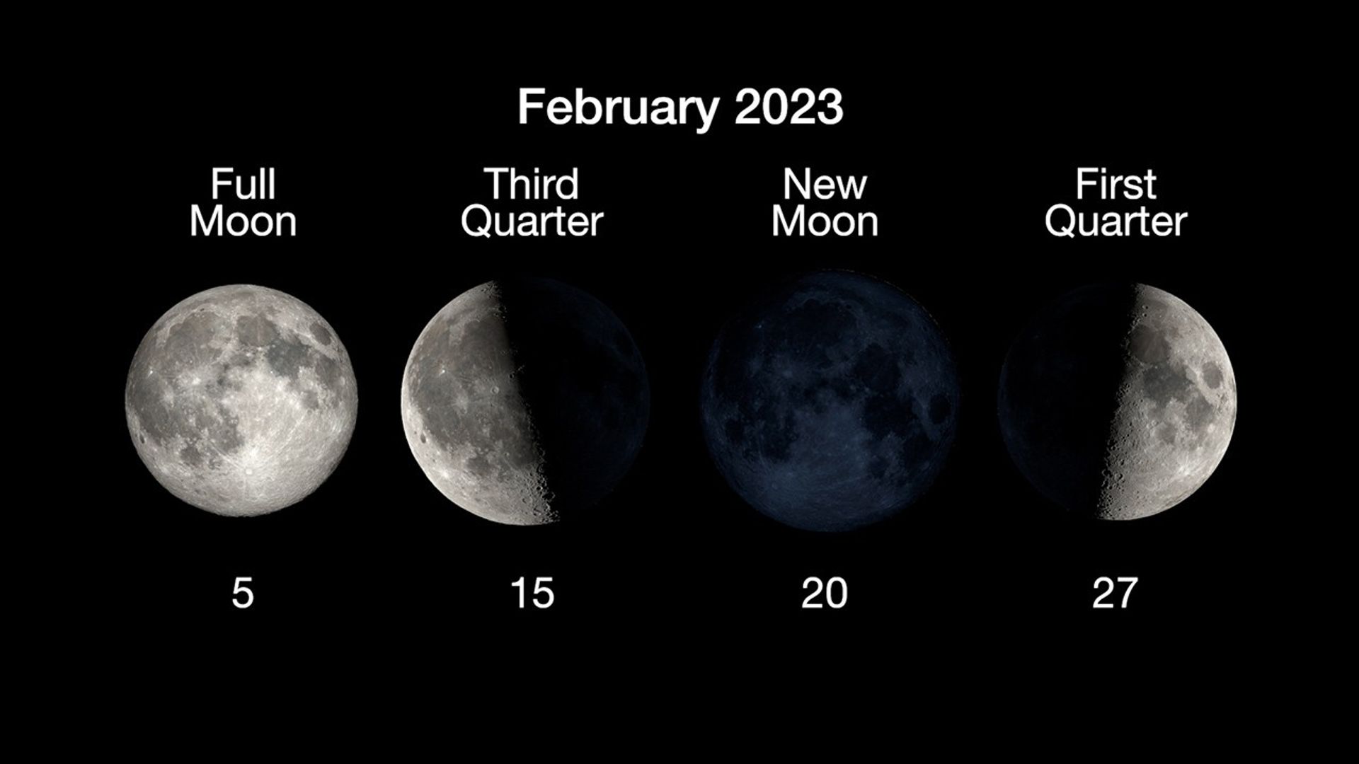 The four main phases of the Moon are illustrated in a horizontal row,  with the full moon on February 5, third quarter on February 15, new moon on February 20, and first quarter on February 27.