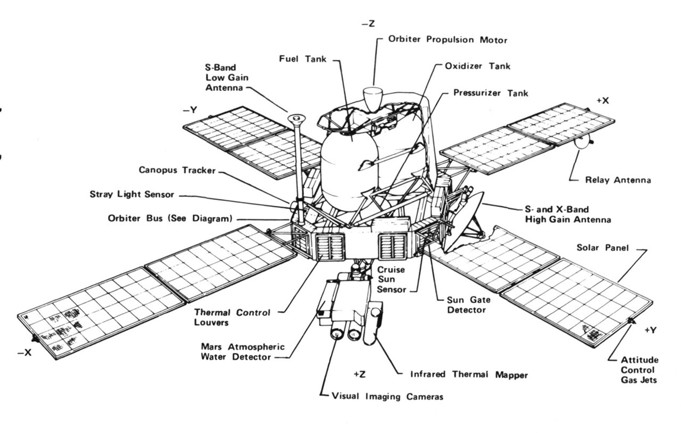 Line drawing of the Viking orbiter and its labeled components.