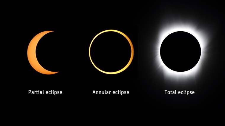 Images of three different types of eclipses. From left to right, below the images the type of eclipse is labeled, "Partial Eclipse, Annular Eclipse, Total Eclipse," The partial eclipse, on the left, shows an orange crescent, the annular eclipse in the middle shows an orange ring, and the total eclipse shows a dark circle with bright white light streaming from behind the circle.