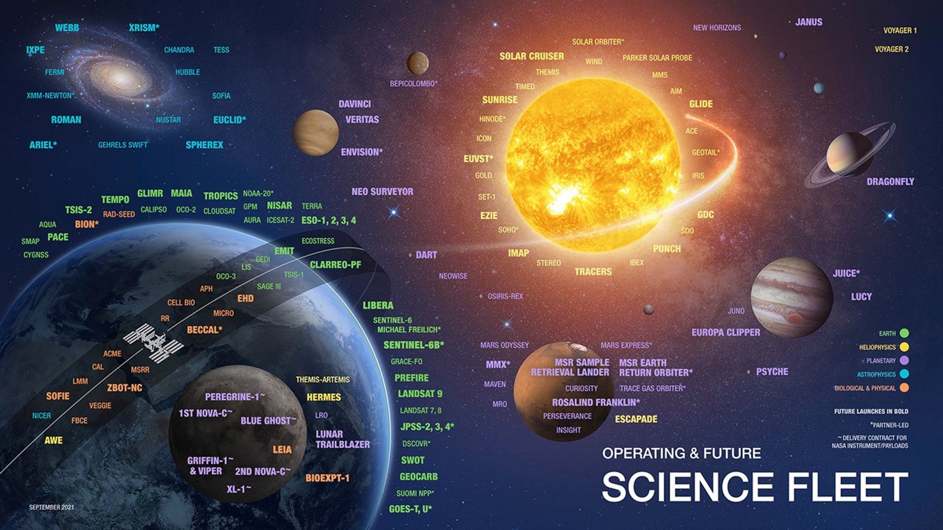 An artist's interpretation of the Sun-Earth system shows the NASA heliophysics missions that are in spread throughout the heliosphere. Solar wind coming from the Sun, on the left, is represented by orange and yellow;  and Earth's magnetosphere, on the right, is represented by consecutive, nesting purple loops. There is a key at the upper right hand of the graphic indicating the operating status of the missions.