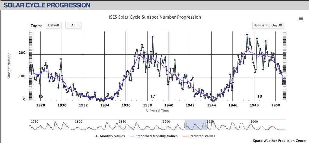 The Sun goes through both short-term and long- term cycles. In the short term, every 11 years or so, the Sun's magnetic field completely flips. This is called the solar cycle. 