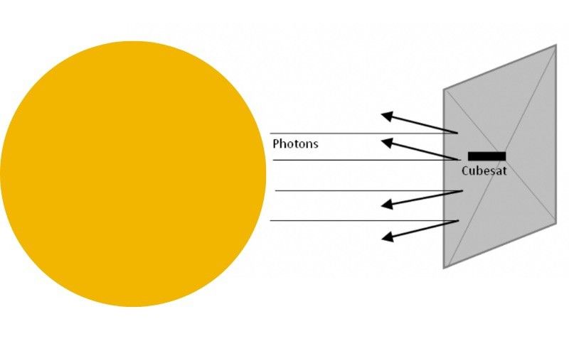The sun shines light rays on a solar sail.