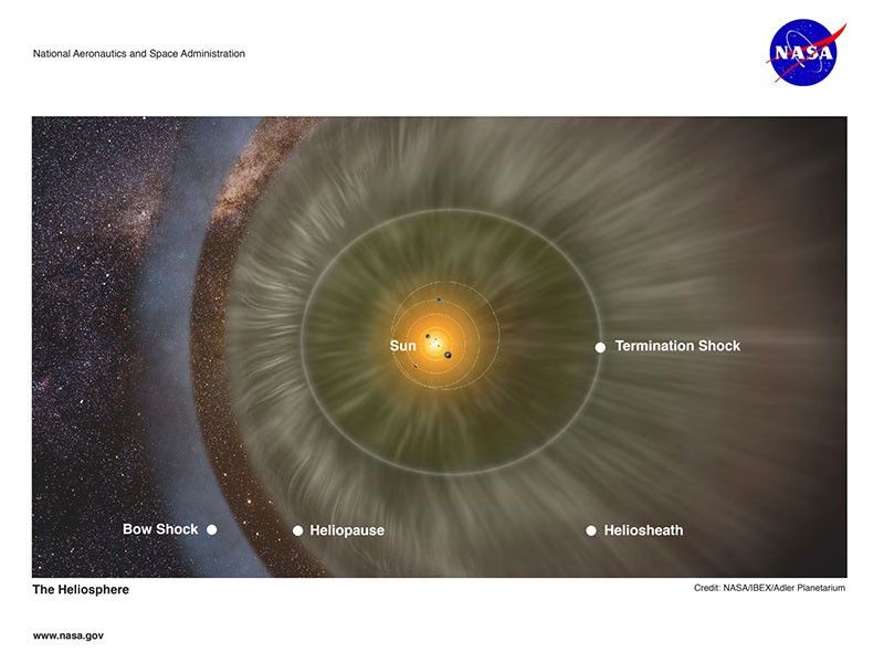 An infographic showing the parts of the heliosphere.