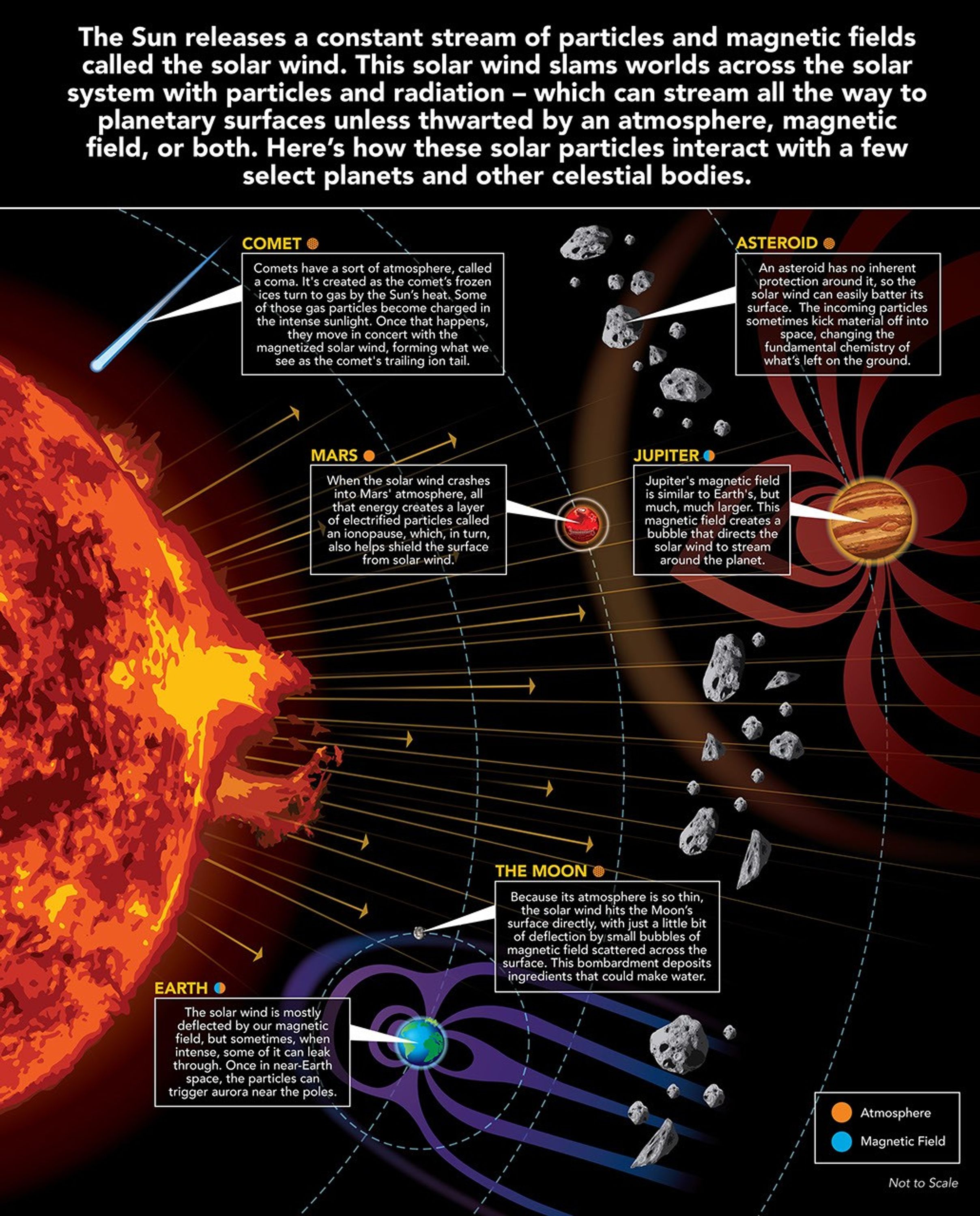 Illustration showing how particles from the Sun interact with planets.