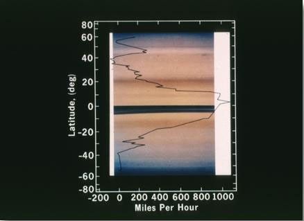 Saturn's Winds
