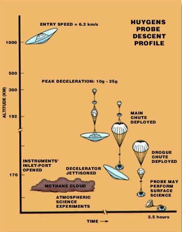 Huygens Descent