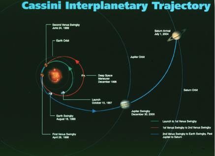 Interplanetary Trajectory