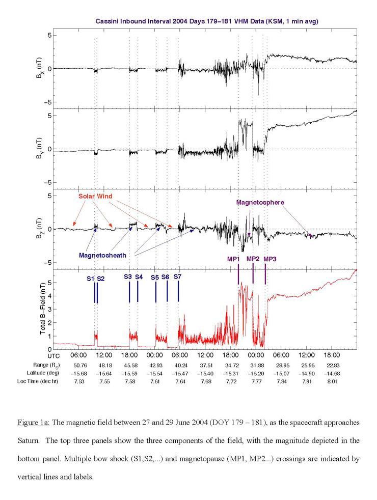 Type of data collected by Cassini's MAG instrument